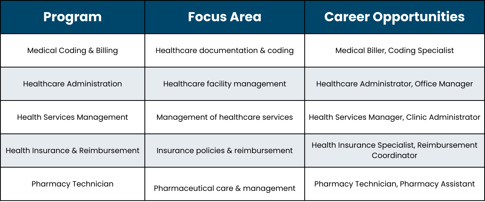 Healthcare Programs Table